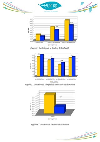  
	
  
	
  
Figure	
  5	
  :	
  Evolution	
  de	
  la	
  douleur	
  de	
  la	
  cheville	
  
	
  
Figure	
  2	
  :	
  Evolution	
  de	
  l’amplitude	
  articulaire	
  de	
  la	
  cheville	
  
	
  
	
  
Figure	
  6	
  :	
  Evolution	
  de	
  l’œdème	
  de	
  la	
  cheville	
  
 