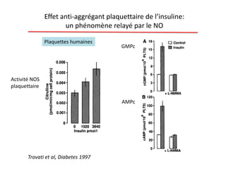 Effet anti-aggrégant plaquettaire de l’insuline:
un phénomène relayé par le NO
Trovati et al, Diabetes 1997
Plaquettes humaines
Activité NOS
plaquettaire
GMPc
AMPc
 