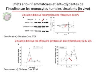 Effets anti-inflammatoires et anti-oxydantes de
l’insuline sur les monocytes humains circulants (in vivo)
L’insuline diminue l’expression des récepteurs du LPS
L’insuline diminue les effets pro-oxydants et pro-inflammatoires du LPS
Dandona et al, Diabetes Care 2010
Ghanim et al, Diabetes Care 2008
 