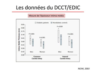 Les données du DCCT/EDIC
NEJM, 2003
Mesure de l’épaisseur intima-média
 