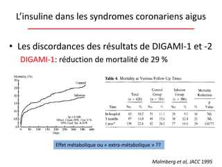 L’insuline dans les syndromes coronariens aigus
• Les discordances des résultats de DIGAMI-1 et -2
DIGAMI-1: réduction de mortalité de 29 %
Malmberg et al, JACC 1995
Effet métabolique ou « extra-métabolique » ??
 
