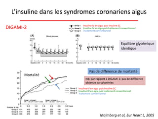 L’insuline dans les syndromes coronariens aigus
Insuline IV en aigu puis Insuline SC
Insuline IV en aigu puis traitement conventionnel
Traitement conventionnel
Equilibre glycémique
identique
Insuline IV en aigu puis Insuline SC
Insuline IV en aigu puis traitement conventionnel
Traitement conventionnel
Malmberg et al, Eur Heart L, 2005
DIGAMI-2
Mortalité
Pas de différence de mortalité
NB: par rapport à DIGAMI-1: pas de différence
obtenue sur glycémies
 
