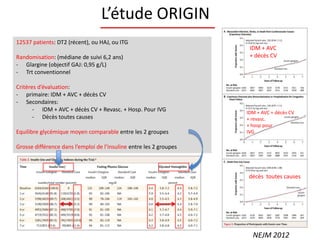 L’étude ORIGIN
12537 patients: DT2 (récent), ou HAJ, ou ITG
Randomisation: (médiane de suivi 6,2 ans)
- Glargine (objectif GAJ: 0,95 g/L)
- Trt conventionnel
Critères d’évaluation:
- primaire: IDM + AVC + décès CV
- Secondaires:
- IDM + AVC + décès CV + Revasc. + Hosp. Pour IVG
- Dècès toutes causes
Equilibre glycémique moyen comparable entre les 2 groupes
Grosse différence dans l’emploi de l’insuline entre les 2 groupes
IDM + AVC
+ décès CV
IDM + AVC + décès CV
+ revasc.
+ hosp pour
IVG
décès toutes causes
NEJM 2012
 