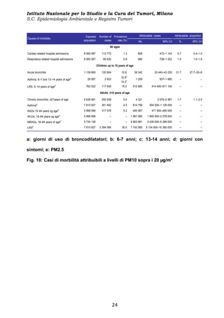 Istituto Nazionale per lo Studio e la Cura dei Tumori, Milano
S.C. Epidemiologia Ambientale e Registro Tumori


                                           Exposed       Number of Prevalence              Attributable cases             Attributable proportion
Causes of morbidity
                                          population        cases     rate (%)             No.                  95% CrI      %           95% CrI
                                                                 All ages

Cardiac-related hospital admissions       8 950 587        113 772            1.3         809               472–1 143       0.7           0.4–1.0
Respiratory-related hospital admissions   8 950 587         69 630            0.8         990               728–1 252       1.4           1.0–1.8

                                                       Children up to 15 years of age

Acute bronchitis                          1 139 660        120 804          10.6        38 342         33 440–43 230       31.7        27.7–35–8
                                                                            10.9b
Asthma, 6–7 and 13–14 years of agea          26 567          2 833                       1 259              837–1 685         –                 –
                                                                            10.3c
LRS, 5–14 years of aged                    762 522         117 639          15.0     512 680         414 400–611 100          –                 –

                                                          Adults ≥15 years of age

Chronic bronchitis, ≥27years of age       6 638 581        250 938            0.4        4 321            2 676–5 967       1.7           1.1–2.4
        a
Asthma                                    7 810 927        351 492            4.5    814 756       504 500–1 126 000          –                 –
                          e
RADs 15–64 years og age                   5 968 996        317 578            5.2    495 067         471 900–495 000          –                 –

WLDs, 15–64 years og agee                 5 968 996              –             –    1 961 060     1 845 000–2 078 000         –                 –
                              e
MRADs, 18–64 years of age                 5 734 129              –             –    5 863 881     5 439 000–6 289 000         –                 –
    d
LRS                                       7 810 927      2 394 599          30.0    7 742 560    5 134 000–10 360 000         –                 –



a: giorni di uso di broncodilatatori; b: 6-7 anni; c: 13-14 anni; d: giorni con

sintomi; e: PM2.5

Fig. 18: Casi di morbilità attribuibili a livelli di PM10 sopra i 20 µg/m³




                                                                     24
 