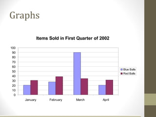 Graphs

                Items Sold in First Quarter of 2002

100
90
80
70
60
                                                       Blue Balls
50
                                                       Red Balls
40
30
20
10
 0
      January         February     March       April
 