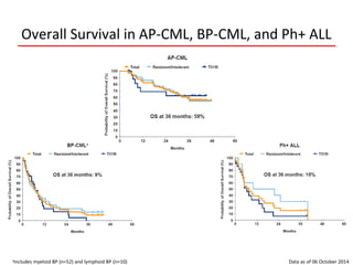 Breccia M. Efficacia e Tollerabilità di Ponatinib. ASMaD 2015 | PPT