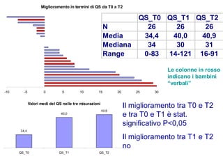 Miglioramento in termini di QS da T0 a T2
-10 -5 0 5 10 15 20 25 30
QS_T0 QS_T1 QS_T2
N 26 26 26
Media 34,4 40,0 40,9
Mediana 34 30 31
Range 0-83 14-121 16-91
Valori medi del QS nelle tre misurazioni
34,4
40,0
40,9
QS_T0 QS_T1 QS_T2
Il miglioramento tra T0 e T2
e tra T0 e T1 è stat.
significativo P<0,05
Il miglioramento tra T1 e T2
no
Le colonne in rosso
indicano i bambini
“verbali”
 