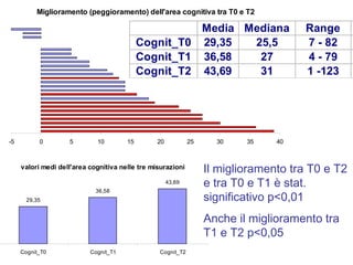 Miglioramento (peggioramento) dell'area cognitiva tra T0 e T2
-5 0 5 10 15 20 25 30 35 40
Media Mediana Range
Cognit_T0 29,35 25,5 7 - 82
Cognit_T1 36,58 27 4 - 79
Cognit_T2 43,69 31 1 -123
valori medi dell'area cognitiva nelle tre misurazioni
29,35
36,58
43,69
Cognit_T0 Cognit_T1 Cognit_T2
Il miglioramento tra T0 e T2
e tra T0 e T1 è stat.
significativo p<0,01
Anche il miglioramento tra
T1 e T2 p<0,05
 