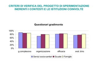 CRITERI DI VERIFICA DEL PROGETTO DI SPERIMENTAZIONE
INERENTI I CONTESTI E LE ISTITUZIONI COINVOLTE
Questionari gradimento
0%
20%
40%
60%
80%
100%
g.complessivo organizzazione efficacia evol. b/no
Servizi socio-sanitari Scuole Famiglie
 