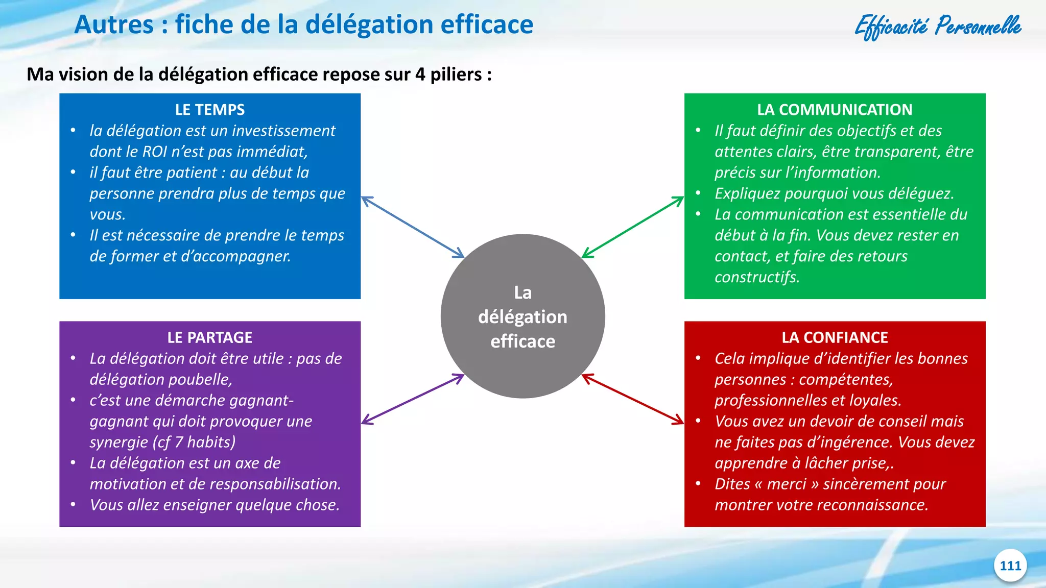 Efficacité Personnelle
111
Autres : fiche de la délégation efficace
Ma vision de la délégation efficace repose sur 4 piliers :
La
délégation
efficace
LE TEMPS
• la délégation est un investissement
dont le ROI n’est pas immédiat,
• il faut être patient : au début la
personne prendra plus de temps que
vous.
• Il est nécessaire de prendre le temps
de former et d’accompagner.
LE PARTAGE
• La délégation doit être utile : pas de
délégation poubelle,
• c’est une démarche gagnant-
gagnant qui doit provoquer une
synergie (cf 7 habits)
• La délégation est un axe de
motivation et de responsabilisation.
• Vous allez enseigner quelque chose.
LA COMMUNICATION
• Il faut définir des objectifs et des
attentes clairs, être transparent, être
précis sur l’information.
• Expliquez pourquoi vous déléguez.
• La communication est essentielle du
début à la fin. Vous devez rester en
contact, et faire des retours
constructifs.
LA CONFIANCE
• Cela implique d’identifier les bonnes
personnes : compétentes,
professionnelles et loyales.
• Vous avez un devoir de conseil mais
ne faites pas d’ingérence. Vous devez
apprendre à lâcher prise,.
• Dites « merci » sincèrement pour
montrer votre reconnaissance.
 