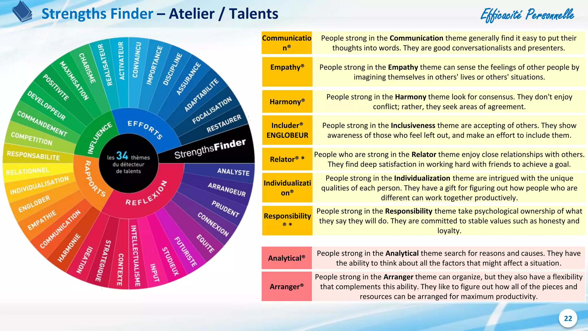 Efficacité Personnelle
22
Communicatio
n®
People strong in the Communication theme generally find it easy to put their
thoughts into words. They are good conversationalists and presenters.
Strengths Finder – Atelier / Talents
Empathy® People strong in the Empathy theme can sense the feelings of other people by
imagining themselves in others' lives or others' situations.
Harmony®
People strong in the Harmony theme look for consensus. They don't enjoy
conflict; rather, they seek areas of agreement.
Includer®
ENGLOBEUR
People strong in the Inclusiveness theme are accepting of others. They show
awareness of those who feel left out, and make an effort to include them.
Relator® *
People who are strong in the Relator theme enjoy close relationships with others.
They find deep satisfaction in working hard with friends to achieve a goal.
Individualizati
on®
People strong in the Individualization theme are intrigued with the unique
qualities of each person. They have a gift for figuring out how people who are
different can work together productively.
Responsibility
® *
People strong in the Responsibility theme take psychological ownership of what
they say they will do. They are committed to stable values such as honesty and
loyalty.
Analytical®
People strong in the Analytical theme search for reasons and causes. They have
the ability to think about all the factors that might affect a situation.
Arranger®
People strong in the Arranger theme can organize, but they also have a flexibility
that complements this ability. They like to figure out how all of the pieces and
resources can be arranged for maximum productivity.
 
