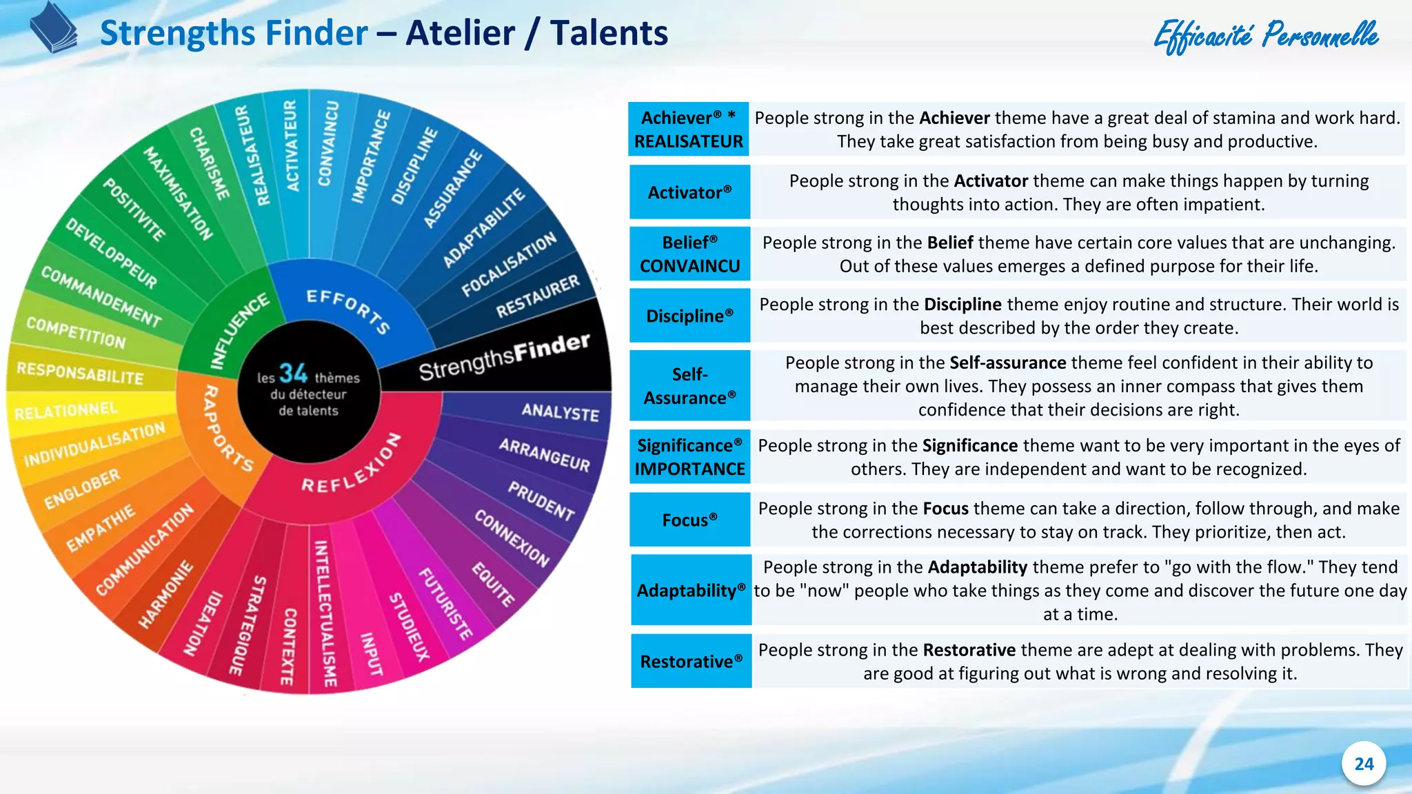Efficacité Personnelle
24
Achiever® *
REALISATEUR
People strong in the Achiever theme have a great deal of stamina and work hard.
They take great satisfaction from being busy and productive.
Strengths Finder – Atelier / Talents
Activator®
People strong in the Activator theme can make things happen by turning
thoughts into action. They are often impatient.
Belief®
CONVAINCU
People strong in the Belief theme have certain core values that are unchanging.
Out of these values emerges a defined purpose for their life.
Discipline®
People strong in the Discipline theme enjoy routine and structure. Their world is
best described by the order they create.
Self-
Assurance®
People strong in the Self-assurance theme feel confident in their ability to
manage their own lives. They possess an inner compass that gives them
confidence that their decisions are right.
Significance®
IMPORTANCE
People strong in the Significance theme want to be very important in the eyes of
others. They are independent and want to be recognized.
Focus®
People strong in the Focus theme can take a direction, follow through, and make
the corrections necessary to stay on track. They prioritize, then act.
Adaptability®
People strong in the Adaptability theme prefer to "go with the flow." They tend
to be "now" people who take things as they come and discover the future one day
at a time.
Restorative®
People strong in the Restorative theme are adept at dealing with problems. They
are good at figuring out what is wrong and resolving it.
 