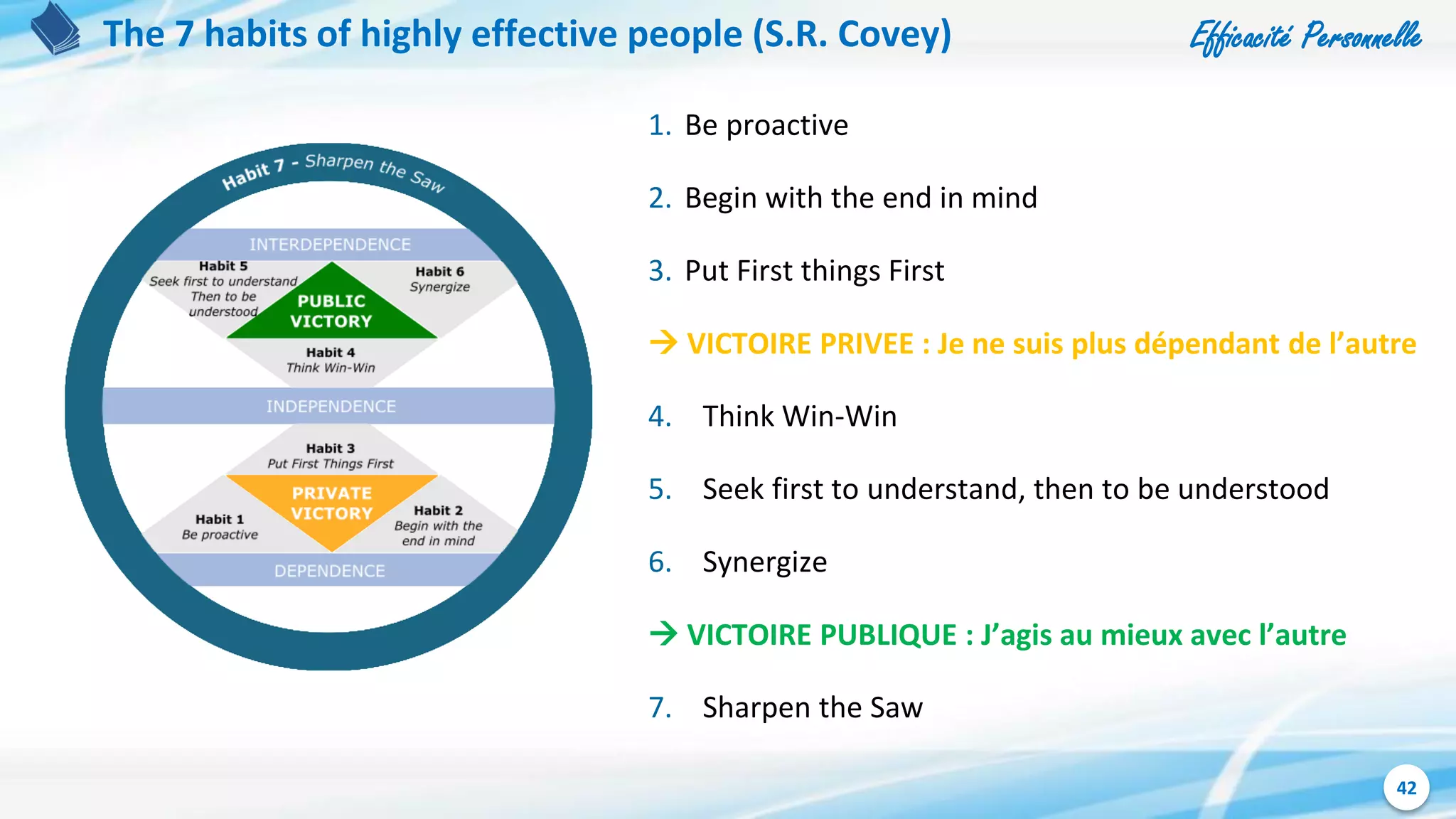 Efficacité Personnelle
42
The 7 habits of highly effective people (S.R. Covey)
1. Be proactive
2. Begin with the end in mind
3. Put First things First
 VICTOIRE PRIVEE : Je ne suis plus dépendant de l’autre
4. Think Win-Win
5. Seek first to understand, then to be understood
6. Synergize
 VICTOIRE PUBLIQUE : J’agis au mieux avec l’autre
7. Sharpen the Saw
 