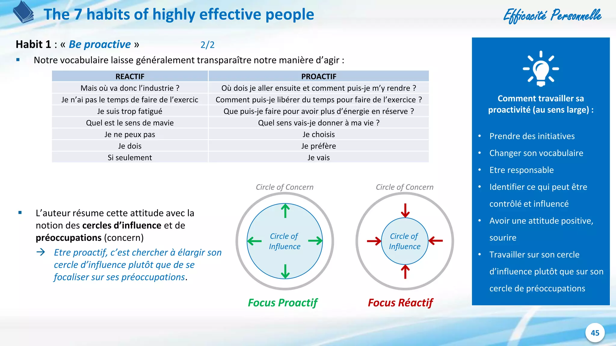 Efficacité Personnelle
45
REACTIF PROACTIF
Mais où va donc l’industrie ? Où dois je aller ensuite et comment puis-je m’y rendre ?
Je n’ai pas le temps de faire de l’exercic Comment puis-je libérer du temps pour faire de l’exercice ?
Je suis trop fatigué Que puis-je faire pour avoir plus d’énergie en réserve ?
Quel est le sens de mavie Quel sens vais-je donner à ma vie ?
Je ne peux pas Je choisis
Je dois Je préfère
Si seulement Je vais
The 7 habits of highly effective people
Habit 1 : « Be proactive » 2/2
 Notre vocabulaire laisse généralement transparaître notre manière d’agir :
Comment travailler sa
proactivité (au sens large) :
• Prendre des initiatives
• Changer son vocabulaire
• Etre responsable
• Identifier ce qui peut être
contrôlé et influencé
• Avoir une attitude positive,
sourire
• Travailler sur son cercle
d’influence plutôt que sur son
cercle de préoccupations
 L’auteur résume cette attitude avec la
notion des cercles d’influence et de
préoccupations (concern)
 Etre proactif, c’est chercher à élargir son
cercle d’influence plutôt que de se
focaliser sur ses préoccupations.
Circle of Concern
Circle of
Influence
Focus Proactif
Circle of Concern
Circle of
Influence
Focus Réactif
 