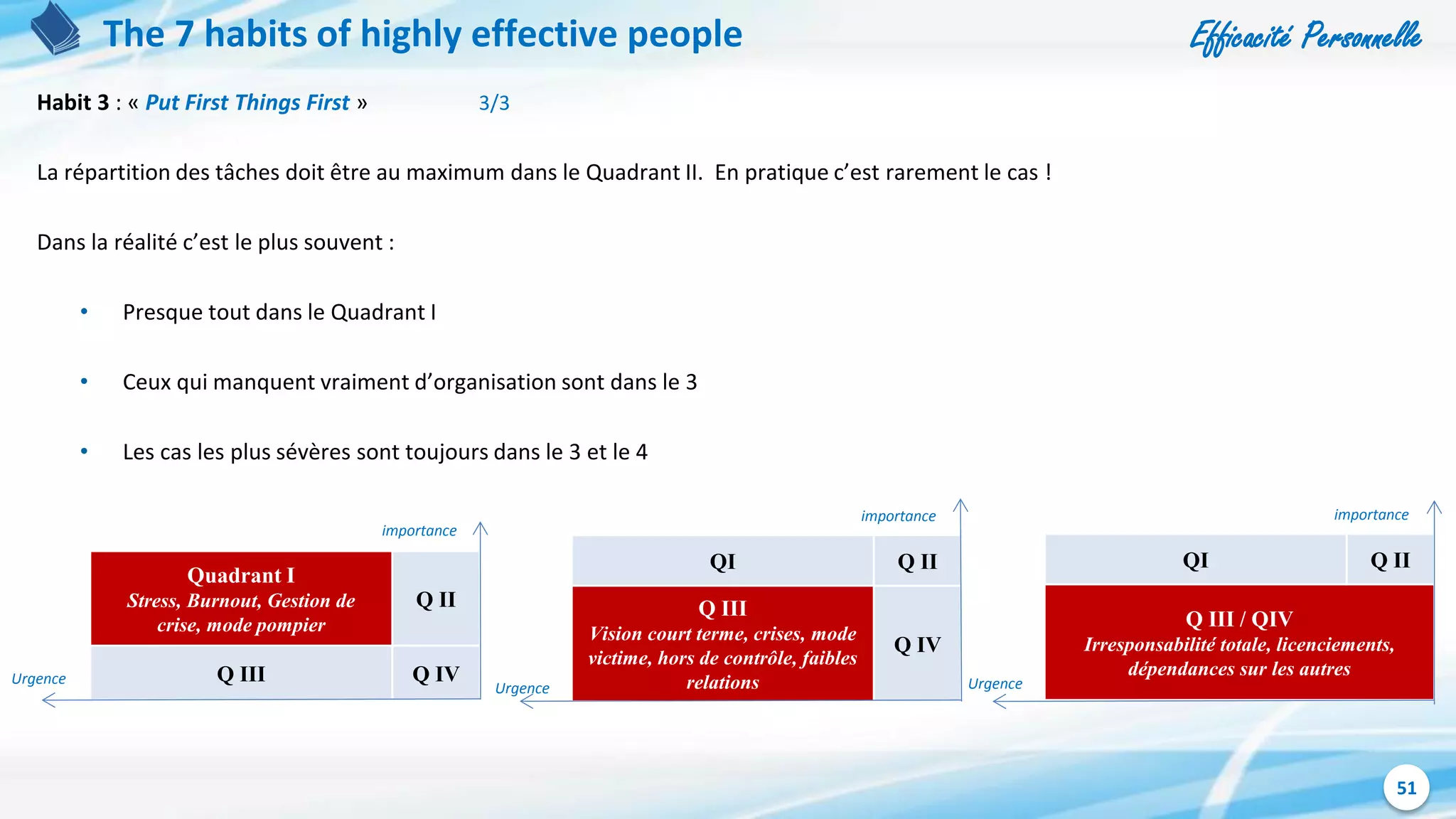 Efficacité Personnelle
51
The 7 habits of highly effective people
Habit 3 : « Put First Things First » 3/3
La répartition des tâches doit être au maximum dans le Quadrant II. En pratique c’est rarement le cas !
Dans la réalité c’est le plus souvent :
• Presque tout dans le Quadrant I
• Ceux qui manquent vraiment d’organisation sont dans le 3
• Les cas les plus sévères sont toujours dans le 3 et le 4
Quadrant I
Stress, Burnout, Gestion de
crise, mode pompier
Q II
Q III Q IVUrgence
importance
QI Q II
Q III
Vision court terme, crises, mode
victime, hors de contrôle, faibles
relations
Q IV
Urgence
importance
QI Q II
Q III / QIV
Irresponsabilité totale, licenciements,
dépendances sur les autres
Urgence
importance
 