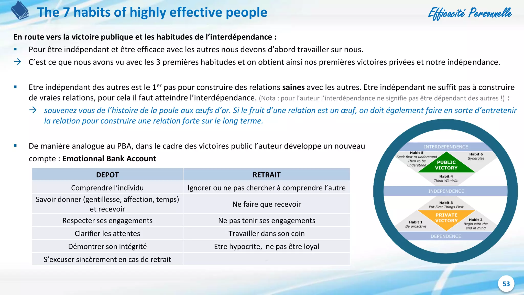 Efficacité Personnelle
53
The 7 habits of highly effective people
En route vers la victoire publique et les habitudes de l’interdépendance :
 Pour être indépendant et être efficace avec les autres nous devons d’abord travailler sur nous.
 C’est ce que nous avons vu avec les 3 premières habitudes et on obtient ainsi nos premières victoires privées et notre indépendance.
 Etre indépendant des autres est le 1er pas pour construire des relations saines avec les autres. Etre indépendant ne suffit pas à construire
de vraies relations, pour cela il faut atteindre l’interdépendance. (Nota : pour l’auteur l’interdépendance ne signifie pas être dépendant des autres !) :
 souvenez vous de l’histoire de la poule aux œufs d’or. Si le fruit d’une relation est un œuf, on doit également faire en sorte d’entretenir
la relation pour construire une relation forte sur le long terme.
 De manière analogue au PBA, dans le cadre des victoires public l’auteur développe un nouveau
compte : Emotionnal Bank Account
DEPOT RETRAIT
Comprendre l’individu Ignorer ou ne pas chercher à comprendre l’autre
Savoir donner (gentillesse, affection, temps)
et recevoir
Ne faire que recevoir
Respecter ses engagements Ne pas tenir ses engagements
Clarifier les attentes Travailler dans son coin
Démontrer son intégrité Etre hypocrite, ne pas être loyal
S’excuser sincèrement en cas de retrait -
 
