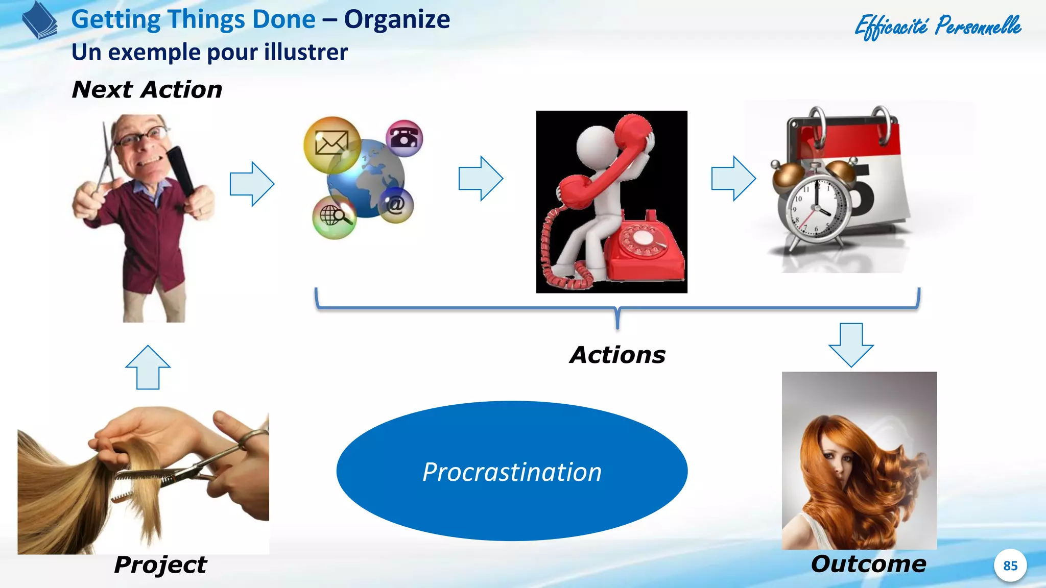 Efficacité Personnelle
85OutcomeProject
Actions
Next Action
Procrastination
Getting Things Done – Organize
Un exemple pour illustrer
 
