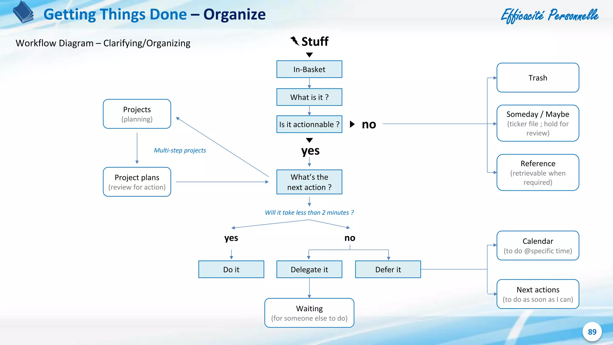 Efficacité Personnelle
89
Getting Things Done – Organize
Workflow Diagram – Clarifying/Organizing
In-Basket
What is it ?
Is it actionnable ?
What’s the
next action ?
Do it Delegate it Defer it
Projects
(planning)
Project plans
(review for action)
Stuff
yes
no
yes no
Waiting
(for someone else to do)
Calendar
(to do @specific time)
Next actions
(to do as soon as I can)
Trash
Someday / Maybe
(ticker file ; hold for
review)
Reference
(retrievable when
required)
Will it take less than 2 minutes ?
Multi-step projects
 