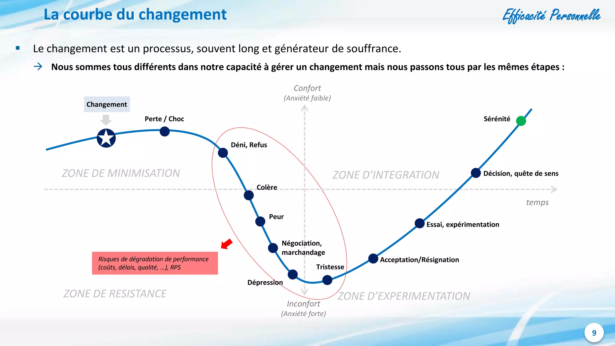 Efficacité Personnelle
9
ZONE D’INTEGRATION
 Le changement est un processus, souvent long et générateur de souffrance.
 Nous sommes tous différents dans notre capacité à gérer un changement mais nous passons tous par les mêmes étapes :
La courbe du changement
temps
Confort
(Anxiété faible)
Déni, Refus
Peur
Acceptation/Résignation
Dépression
Décision, quête de sens
SérénitéPerte / Choc
Changement
Inconfort
(Anxiété forte)
Colère
Négociation,
marchandage
Tristesse
Risques de dégradation de performance
(coûts, délais, qualité, …), RPS
Essai, expérimentation
ZONE D’EXPERIMENTATIONZONE DE RESISTANCE
ZONE DE MINIMISATION
 