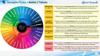 Efficacité Personnelle
22
Communicatio
n®
People strong in the Communication theme generally find it easy to put their
thoughts into words. They are good conversationalists and presenters.
Strengths Finder – Atelier / Talents
Empathy® People strong in the Empathy theme can sense the feelings of other people by
imagining themselves in others' lives or others' situations.
Harmony®
People strong in the Harmony theme look for consensus. They don't enjoy
conflict; rather, they seek areas of agreement.
Includer®
ENGLOBEUR
People strong in the Inclusiveness theme are accepting of others. They show
awareness of those who feel left out, and make an effort to include them.
Relator® *
People who are strong in the Relator theme enjoy close relationships with others.
They find deep satisfaction in working hard with friends to achieve a goal.
Individualizati
on®
People strong in the Individualization theme are intrigued with the unique
qualities of each person. They have a gift for figuring out how people who are
different can work together productively.
Responsibility
® *
People strong in the Responsibility theme take psychological ownership of what
they say they will do. They are committed to stable values such as honesty and
loyalty.
Analytical®
People strong in the Analytical theme search for reasons and causes. They have
the ability to think about all the factors that might affect a situation.
Arranger®
People strong in the Arranger theme can organize, but they also have a flexibility
that complements this ability. They like to figure out how all of the pieces and
resources can be arranged for maximum productivity.
 