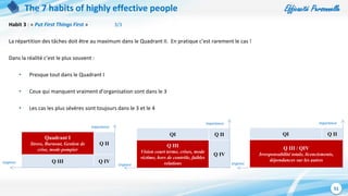 Efficacité Personnelle
51
The 7 habits of highly effective people
Habit 3 : « Put First Things First » 3/3
La répartition des tâches doit être au maximum dans le Quadrant II. En pratique c’est rarement le cas !
Dans la réalité c’est le plus souvent :
• Presque tout dans le Quadrant I
• Ceux qui manquent vraiment d’organisation sont dans le 3
• Les cas les plus sévères sont toujours dans le 3 et le 4
Quadrant I
Stress, Burnout, Gestion de
crise, mode pompier
Q II
Q III Q IVUrgence
importance
QI Q II
Q III
Vision court terme, crises, mode
victime, hors de contrôle, faibles
relations
Q IV
Urgence
importance
QI Q II
Q III / QIV
Irresponsabilité totale, licenciements,
dépendances sur les autres
Urgence
importance
 
