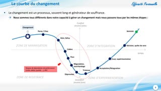 Efficacité Personnelle
9
ZONE D’INTEGRATION
 Le changement est un processus, souvent long et générateur de souffrance.
 Nous sommes tous différents dans notre capacité à gérer un changement mais nous passons tous par les mêmes étapes :
La courbe du changement
temps
Confort
(Anxiété faible)
Déni, Refus
Peur
Acceptation/Résignation
Dépression
Décision, quête de sens
SérénitéPerte / Choc
Changement
Inconfort
(Anxiété forte)
Colère
Négociation,
marchandage
Tristesse
Risques de dégradation de performance
(coûts, délais, qualité, …), RPS
Essai, expérimentation
ZONE D’EXPERIMENTATIONZONE DE RESISTANCE
ZONE DE MINIMISATION
 