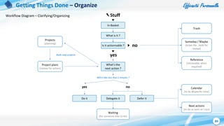 Efficacité Personnelle
89
Getting Things Done – Organize
Workflow Diagram – Clarifying/Organizing
In-Basket
What is it ?
I...