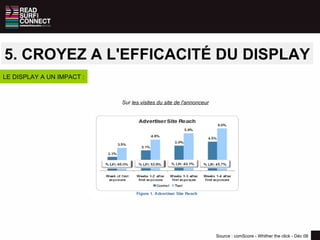 5. CROYEZ A L'EFFICACITÉ DU DISPLAY LE DISPLAY A UN IMPACT : Source : comScore - Whither the click - Déc 08 Sur  les visites du site de l'annonceur 
