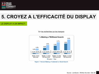 LE DISPLAY A UN IMPACT : Source : comScore - Whither the click - Déc 08 Sur  les recherches sur les marques 5. CROYEZ A L'EFFICACITÉ DU DISPLAY 
