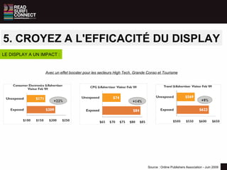 LE DISPLAY A UN IMPACT : Avec un effet booster pour les secteurs High Tech, Grande Conso et Tourisme Source : Online Publishers Association - Juin 2009 5. CROYEZ A L'EFFICACITÉ DU DISPLAY 
