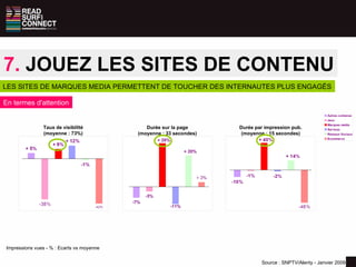 7.  JOUEZ LES SITES DE CONTENU LES SITES DE MARQUES MEDIA PERMETTENT DE TOUCHER DES INTERNAUTES PLUS ENGAGÉS Taux de visibilité (moyenne : 73%) Durée sur la page (moyenne : 33 secondes) Durée par impression pub. (moyenne : 15 secondes) Impressions vues - % : Ecarts vs moyenne Source : SNPTV/Alenty - Janvier 2009 En termes d'attention 