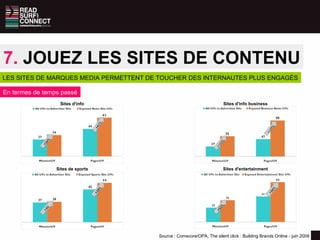 7.  JOUEZ LES SITES DE CONTENU LES SITES DE MARQUES MEDIA PERMETTENT DE TOUCHER DES INTERNAUTES PLUS ENGAGÉS Source :  Comscore/OPA, The silent click : Building Brands Online - juin 2009  En termes de temps passé Sites d'info Sites d'info business Sites de sports Sites d'entertainment 