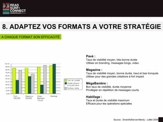 8. ADAPTEZ VOS FORMATS A VOTRE STRATÉGIE A CHAQUE FORMAT SON EFFICACITÉ Pavé : Taux de visibilité moyen, très bonne durée Utiliser en branding, messages longs, video Magazine : Taux de visibilité moyen, bonne durée, haut et bas tronqués Utiliser pour des grandes créations à fort impact MégaBanière : Bon taux de visibilité, durée moyenne Privilégier en répétition de messages courts Habillage : Taux et durée de visibilité maximum Efficace pour les opérations spéciales Source : SmartAdServer/Alenty - Juillet 2009 