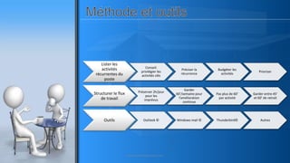 Lister les
activités
récurrentes du
poste
Conseil:
privilégier les
activités clés
Préciser la
récurrence
Budgéter les
activités
Prioriser
Structurer le flux
de travail
Préserver 2h/jour
pour les
imprévus
Garder
60’/semaine pour
l’amélioration
continue
Pas plus de 60’
par activité
Garder entre 45’
et 60’ de retrait
Outils Outlook © Windows mail © Thunderbird© Autres
www.pascaltheryformations.com
 