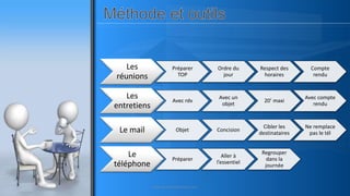 Les
réunions
Préparer
TOP
Ordre du
jour
Respect des
horaires
Compte
rendu
Les
entretiens
Avec rdv
Avec un
objet
20’ maxi
Avec compte
rendu
Le mail Objet Concision
Cibler les
destinataires
Ne remplace
pas le tél
Le
téléphone
Préparer
Aller à
l’essentiel
Regrouper
dans la
journée
www.pascaltheryformations.com
 