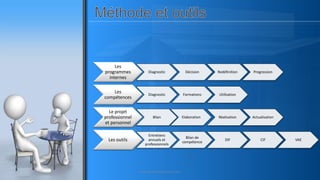Les
programmes
internes
Diagnostic Décision Redéfinition Progression
Les
compétences
Diagnostic Formations Utilisation
Le projet
professionnel
et personnel
Bilan Elaboration Réalisation Actualisation
Les outils
Entretiens
annuels et
professionnels
Bilan de
compétence
DIF CIF VAE
www.pascaltheryformations.com
 