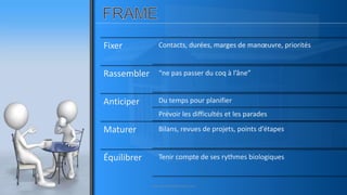 Fixer Contacts, durées, marges de manœuvre, priorités
Rassembler “ne pas passer du coq à l’âne”
Anticiper Du temps pour planifier
Prévoir les difficultés et les parades
Maturer Bilans, revues de projets, points d’étapes
Équilibrer Tenir compte de ses rythmes biologiques
www.pascaltheryformations.com
 