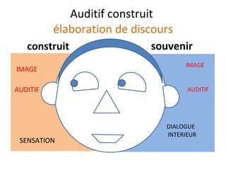 Auditif construit  élaboration de discours construit IMAGE AUDITIF SENSATION  souvenir IMAGE AUDITIF DIALOGUE  INTERIEUR 