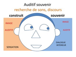 Auditif souvenir  recherche de sons, discours construit IMAGE AUDITIF SENSATION  souvenir IMAGE AUDITIF DIALOGUE  INTERIEUR 
