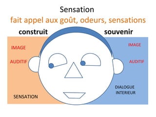 Sensation  fait appel aux goût, odeurs, sensations construit IMAGE AUDITIF SENSATION  souvenir IMAGE AUDITIF DIALOGUE  INTERIEUR 