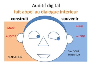 Auditif digital fait appel au dialogue intérieur construit IMAGE AUDITIF SENSATION  souvenir IMAGE AUDITIF DIALOGUE  INTERIEUR 