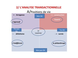 2/ L’ANALYSE TRANSACTIONNELLE A/ Positions de vie Moi OK Toi OK Toi pas OK Moi pas OK Le routinier + -  Arrogance L’agressif  1  + +  construction l’averti  - -  défaitisme L’indifférent - +  survie le philanthrope 