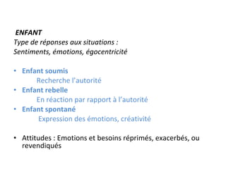   ENFANT Type de réponses aux situations : Sentiments, émotions, égocentricité Enfant soumis Recherche l’autorité Enfant rebelle En réaction par rapport à l’autorité Enfant spontané Expression des émotions, créativité Attitudes : Emotions et besoins réprimés, exacerbés, ou revendiqués 