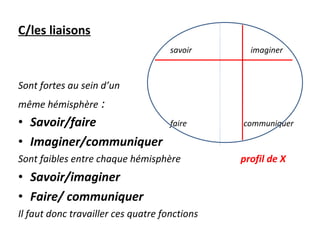 C/les liaisons savoir  imaginer Sont fortes au sein d’un  même hémisphère  : Savoir/faire  faire  communiquer Imaginer/communiquer Sont faibles entre chaque hémisphère  profil de X Savoir/imaginer Faire/ communiquer  Il faut donc travailler ces quatre fonctions 