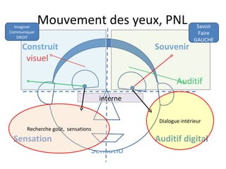 Mouvement des yeux, PNL Construit  Souvenir visuel Auditif Sensation  Auditif digital Sensatio  Recherche goût,  sensations Dialogue intérieur interne Imaginer Communiquer DROIT Savoir Faire GAUCHE 