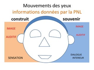 Mouvements des yeux informations données par la PNL construit IMAGE AUDITIF SENSATION  souvenir IMAGE AUDITIF DIALOGUE  INTERIEUR 