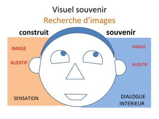 Visuel souvenir Recherche d’images <ul><li>construit </li></ul><ul><li>IMAGE </li></ul><ul><li>AUDITIF </li></ul><ul><li>S...