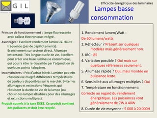 Lampes basse  consommation Principe de fonctionnement :  lampe fluorescente avec ballast électronique intégré  . Avantages :  Excellent rendement lumineux. Haute fréquence (pas de papillotements). Branchement sur secteur direct. Allumage instantané. Très longue durée de vie. Excellent pour créer une base lumineuse économique, qui pourra être re-travaillée par l’adjonction de quelques points halogènes. Inconv é nients   :  Prix d ’ achat  é lev é . Lumi è re pas tr è s chaleureuse malgr é  diff é rentes temp é ratures de couleurs disponibles sur le march é . Eviter les allumages et extinctions fr é quents qui r é duisent la dur é e de vie de la lampe (ou choisir des lampes  é tudi é es pour des allumages et extinctions multiples). Produit soumis à la taxe DEEE. Ce produit contient des polluants et doit être recyclé. 1. Rendement lumen/Watt : De 60 lumens/watts 2. Réflecteur ?  Présent sur quelques modèles mais généralement non. 3. IRC :  85 4. Variation possible ?  Oui mais sur quelques références seulement. 5. Allumage rapide ?  Oui, mais montée en puissance lente. 6. Sensibilité aux allumages multiples ?  Oui 7. Température en fonctionnement:  Correcte au regard du rendement énergétique. Les puissances vont généralement de 7W à 40W 8. Durée de vie moyenne :  5 000 à 20 000H Efficacité énergétique des luminaires 