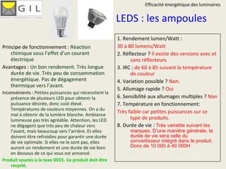 LEDS : les ampoules Principe de fonctionnement :  Réaction chimique sous l’effet d’un courant électrique Avantages :  Un bon rendement. Très longue durée de vie. Très peu de consommation énergétique. Pas de dégagement thermique vers l’avant. Inconvénients :  Petites puissances qui nécessitent la présence de plusieurs LED pour obtenir la puissance désirée, donc coût élevé. Températures de couleurs moyennes. On a du mal à obtenir de la lumière blanche. Ambiance lumineuse pas très agréable. Attention, les LED ne dégagent que très peu de chaleur vers l’avant, mais beaucoup vers l’arrière. Et elles doivent être refroidies pour garantir une durée de vie optimale. Si elles ne le sont pas, elles auront un rendement et une durée de vie bien en dessous de ce qui vous est annoncé.  Produit soumis à la taxe DEEE. Ce produit doit être recyclé. 1. Rendement lumen/Watt : 30 à 80 lumens/Watt 2. Réflecteur ?  Il existe des versions avec et sans réflecteurs 3. IRC :  de 60 à 85 suivant la température de couleur 4. Variation possible ?  Non. 5. Allumage rapide ?  Oui 6. Sensibilité aux allumages multiples ?  Non 7. Température en fonctionnement:  Très faible car petites puissances sur ce type de produits. 8. Durée de vie :   Très variable suivant les marques. D’une manière générale, la durée de vie sera celle du convertisseur intégré dans le produit. Donc de 10 000 à 40 000H Efficacité énergétique des luminaires 