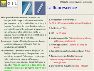 La fluorescence Principe de fonctionnement :  Ce sont des lampes à décharge. La lumière est émise par une couche de poudre fluorescente qui tapisse l’intérieur du tube. En atmosphère gazeuse, le courant électrique provoque un rayonnement ultra-violet qui excite la poudre fluorescente. Celle-ci se met alors à blanchir et émet de la lumière . Avantages :  Haute efficacité lumineuse (basse consommation énergétique). Coût du produit peu important.   Inconvénients  : Encombrement. Emploi d’un ballast. Papillotements désagréables pour certaines lampes à l’allumage. Lumière pas très chaleureuse malgré différentes températures de couleur disponibles sur le marché.  Produit soumis à la taxe DEEE. Ce produit contient des polluants et doit être recyclé. 1. Rendement lumen/Watt : De 50 à 100 lumens/watts  suivant les tubes 2. Réflecteur ?  Non 3. IRC :  de 65 à 85 4. Variation possible ?  Oui mais sur quelques références seulement. 5. Allumage rapide ?  Dépend du type de ballast. 6. Sensibilité aux allumages multiples ?  Oui 7. Température en fonctionnement:  Correcte au regard du rendement énergétique. 8. Durée de vie moyenne :  6000 – 8000H Efficacité énergétique des luminaires 